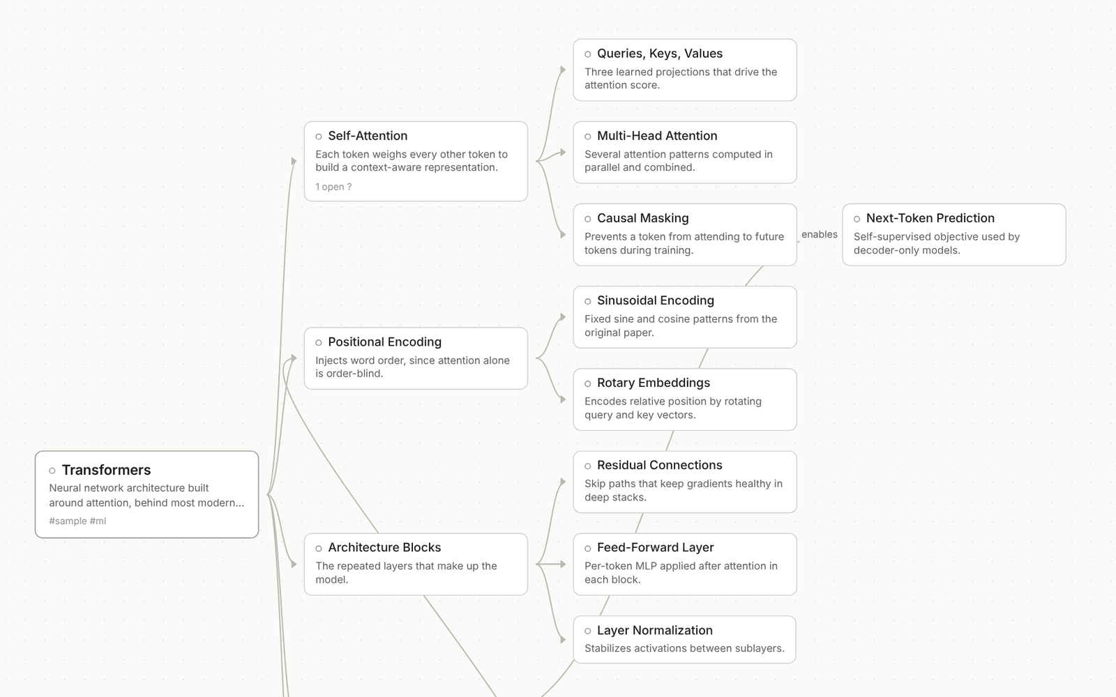 The sample map on the canvas: Transformers at the root with branches for attention, position, architecture and training.