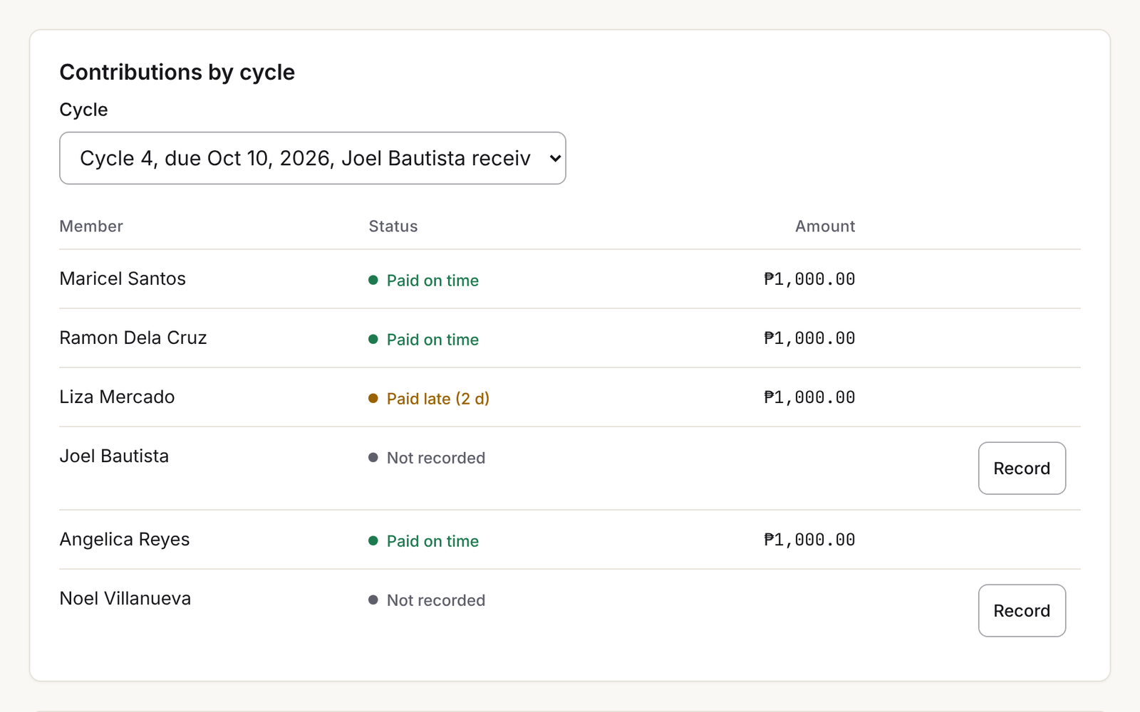 Contributions by cycle for cycle 4: members paid on time, paid late, or not recorded, with Record buttons.