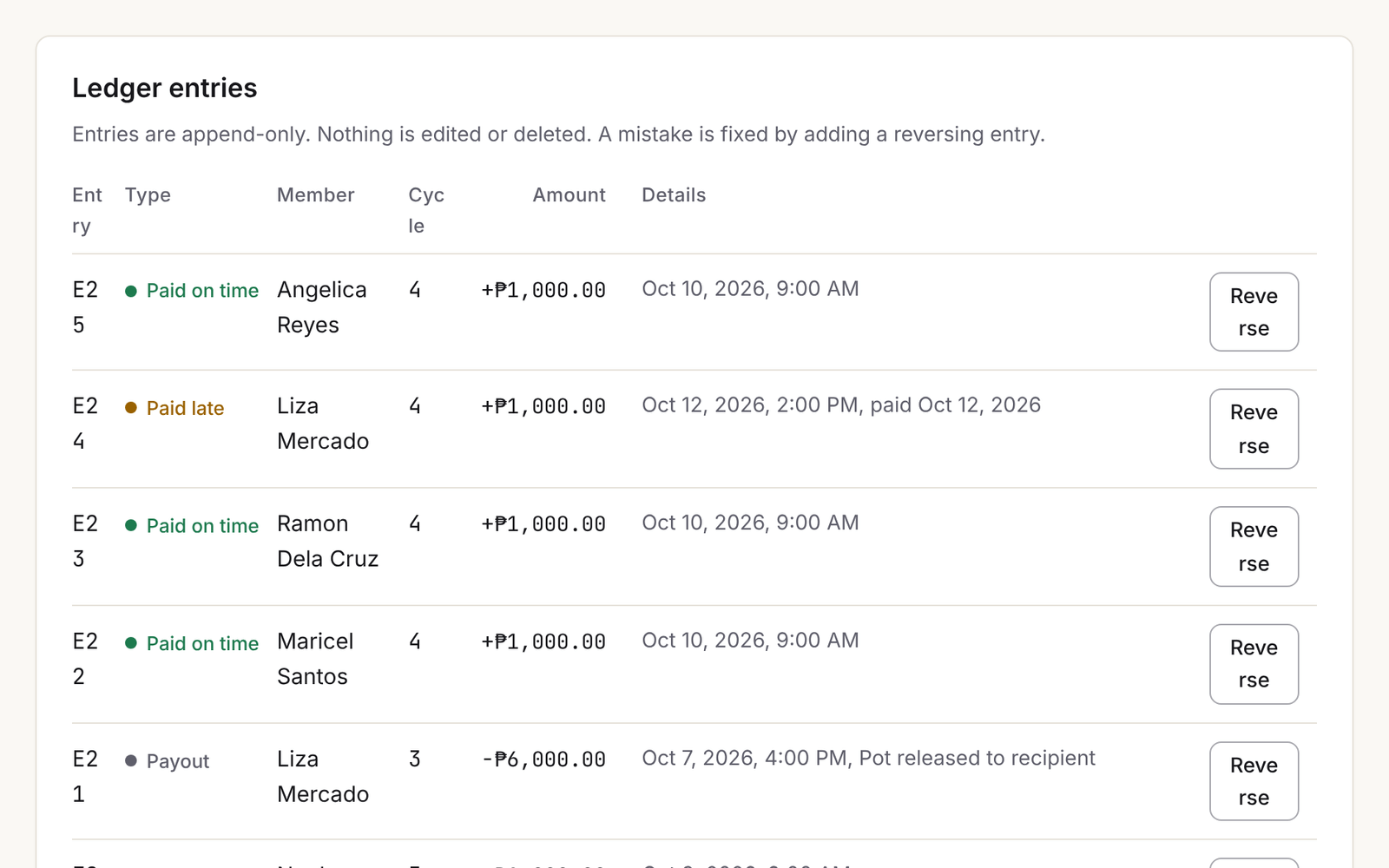 The append-only ledger table with entry numbers, types, members, signed amounts and Reverse buttons.