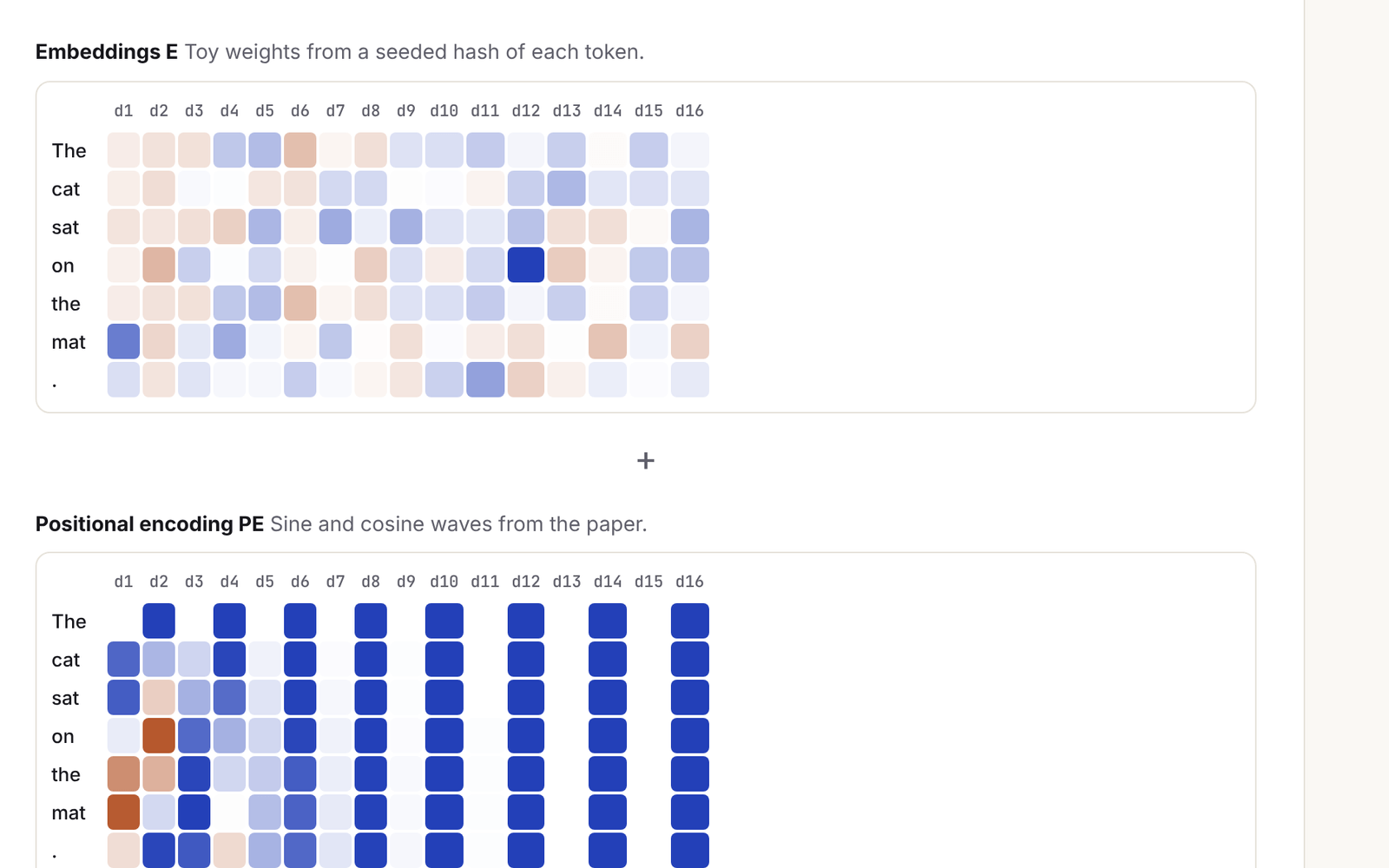 Two heatmaps: token embeddings and the sinusoidal positional encoding, one row per token and 16 columns.